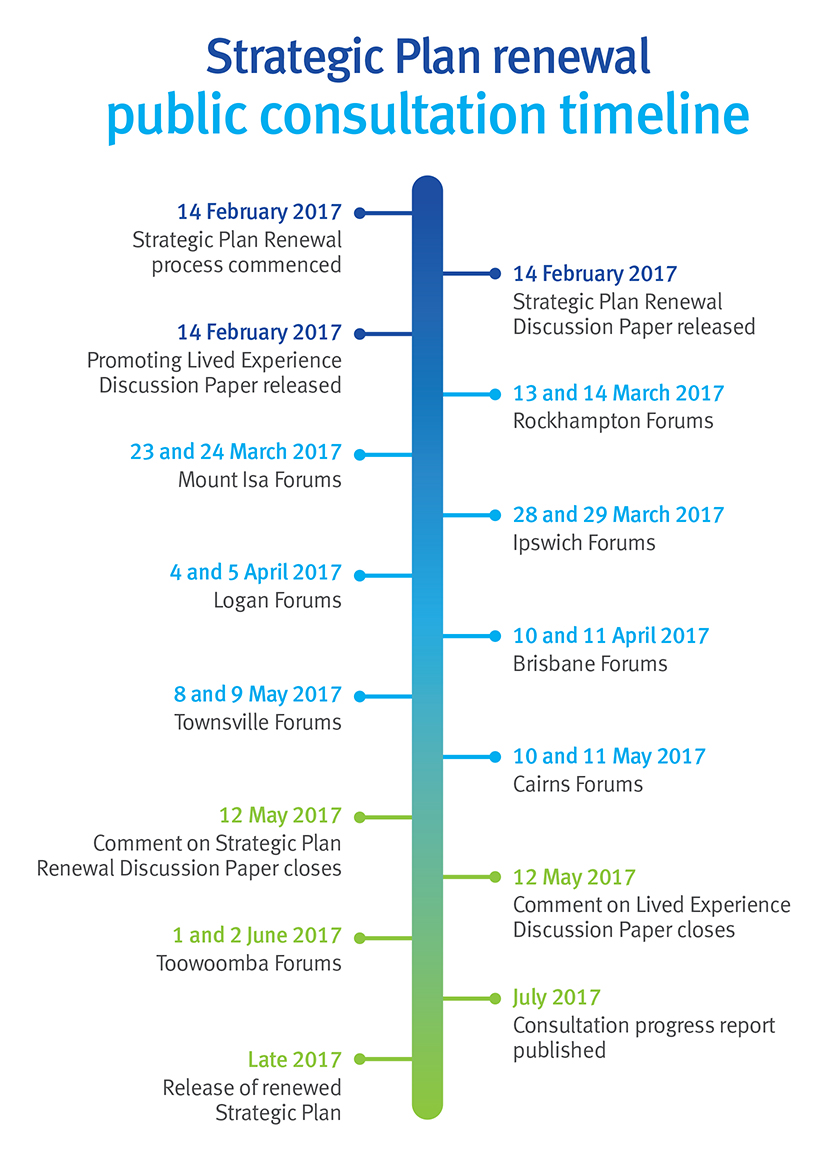 Strategic Plan Renewal public consultation timeline
