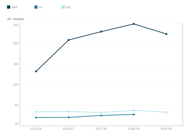 TREND: Received YES surveys 2015-16 to 2019-20