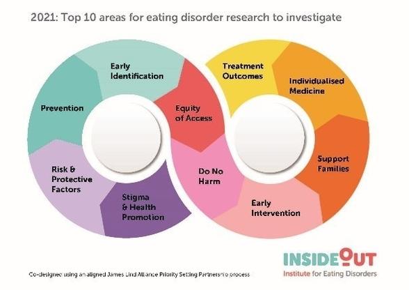 National Eating Disorder Strategy diagram