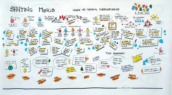 Shifting minds Forum 1, Diagram of issues discussed