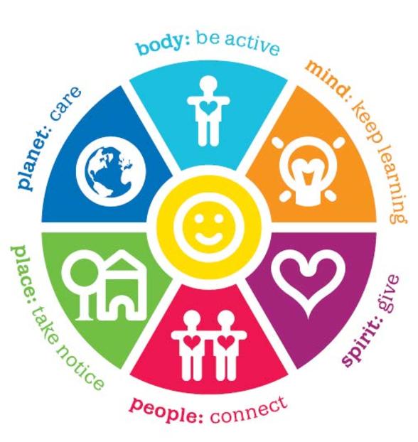 Wheel of wellbeing