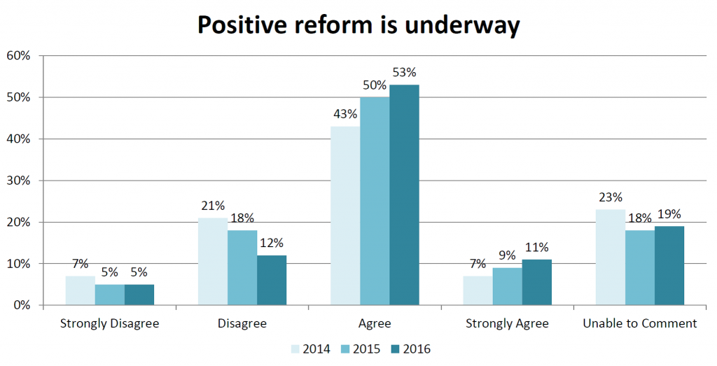 Graph: There is positive reform underway survey results